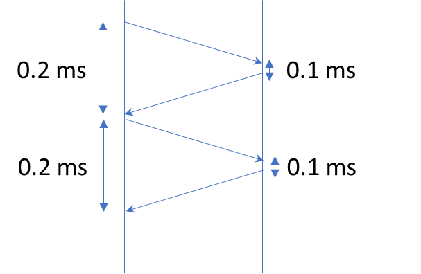 Test 2: Collocating Loader with the Destination DB